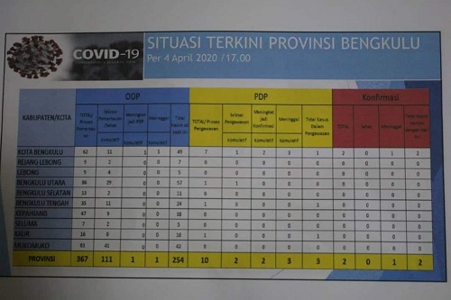 Update Kasus Covid-19 Provinsi Bengkulu, PDP bertambah 2 Orang