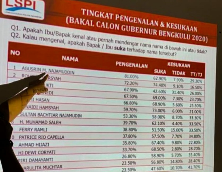 Disurvei LSPI Agusrin Terpopuler Cagub Bengkulu