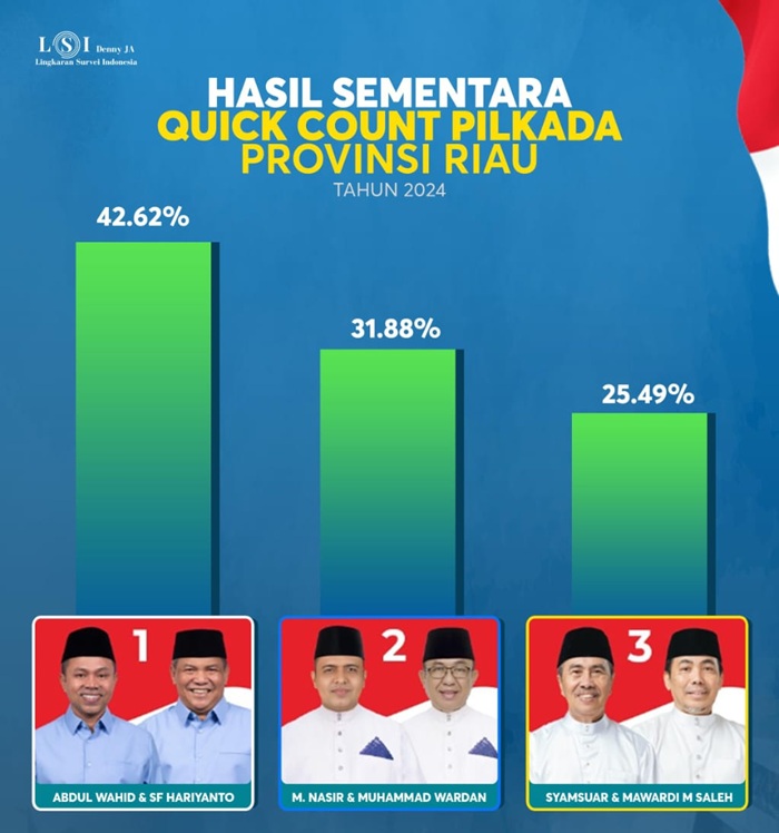 Perhitungan Cepat Pasangan Abdul Wahid-SF Hariyanto Unggul di Pilkada Riau