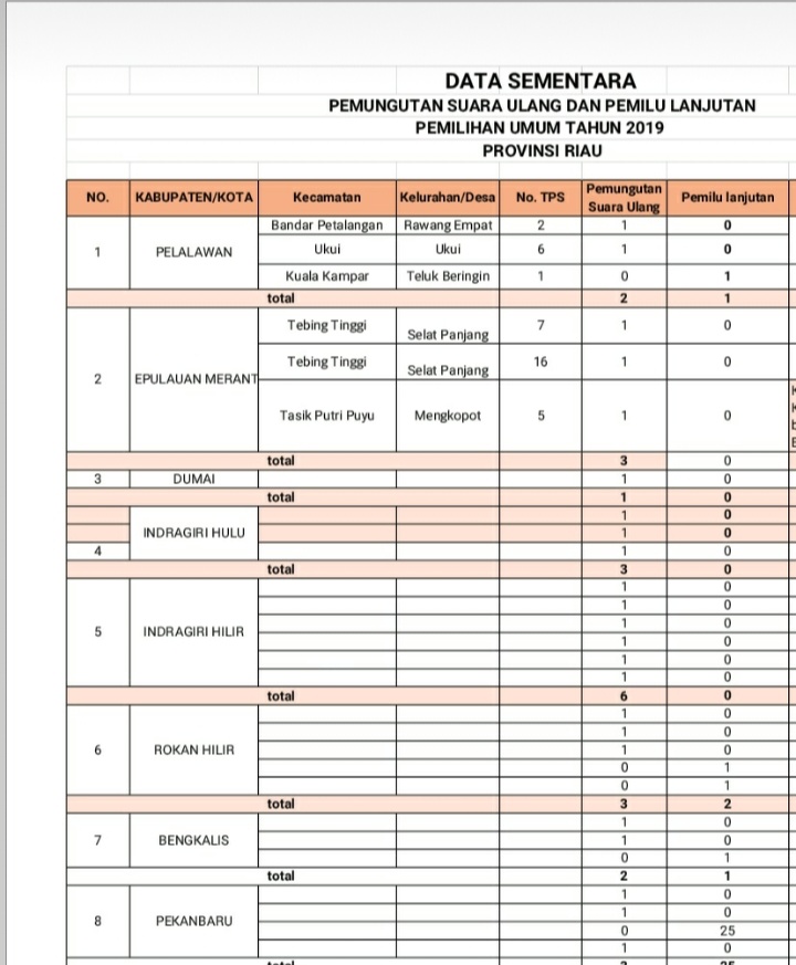 Rusidi : Kami Rokemendasikan 112 TPS  PSU dan Lanjutan  Di Riau.