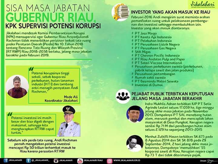 Jikalahari Desak KPK Supervisi Potensi Korupsi di Sisa Masa Jabatan Gubri