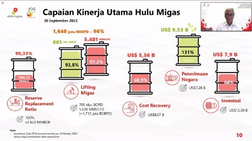 Melebihi Target APBN, Hulu Migas Setor Rp136,8 Triliun Pendapatan Negara