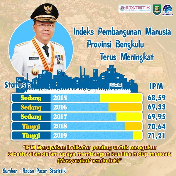 IPM Bengkulu Meningkat Melebihi Capaian Angka Nasional
