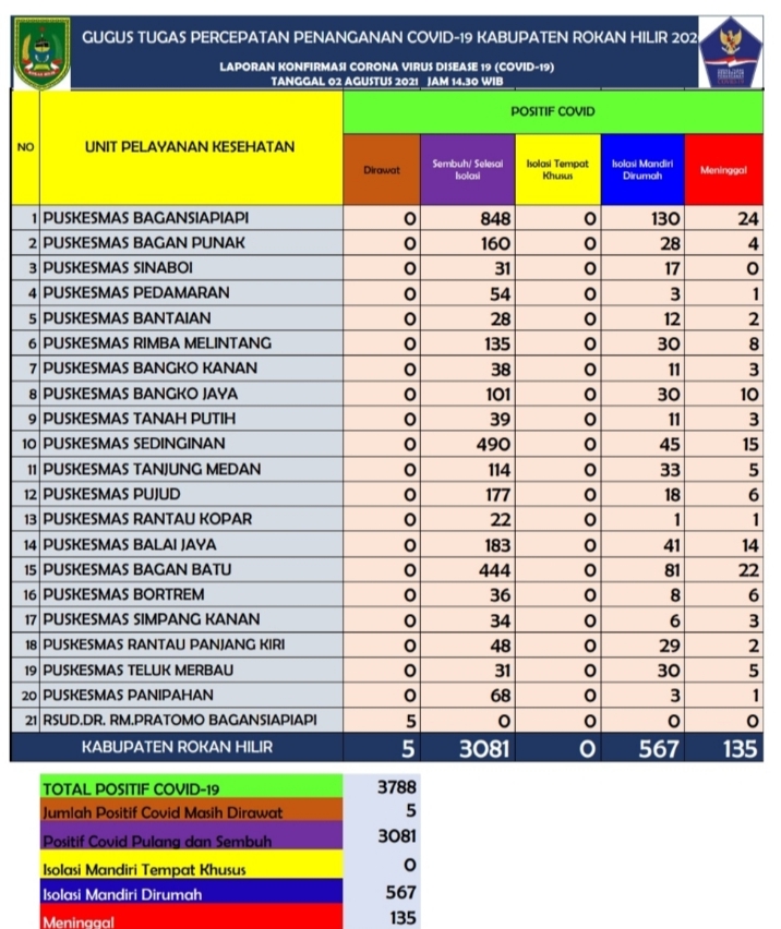 Terjadi Peningkatan, Banyak Nakes di Rohil Terpapar Covid-19