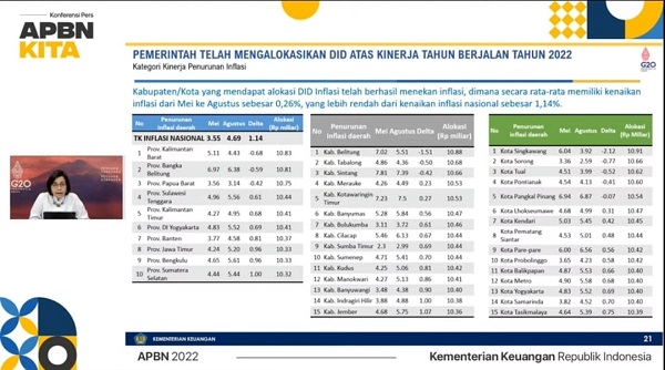 Berhasil Tekan Inflasi, Bengkulu Terima 10 M Bonus dari Kementerian Keuangan