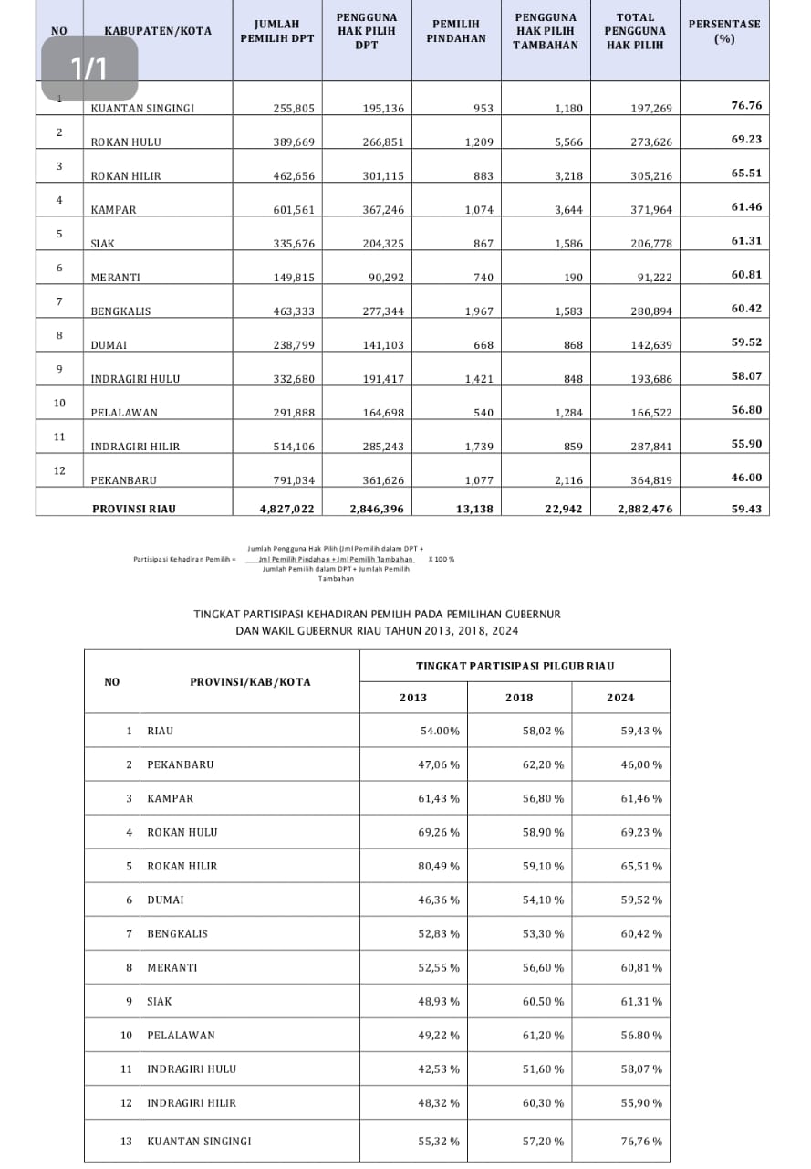 Meski Hanya 59 Persen, KPU Sebut Partisipasi Pemilih pada Pemilihan Gubernur dan Wakil Gubernur Riau 2024 Meningkat