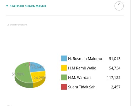 HM Wardan Unggul di Pilkada Inhil Dengan Perolehan 51,98 Persen Suara